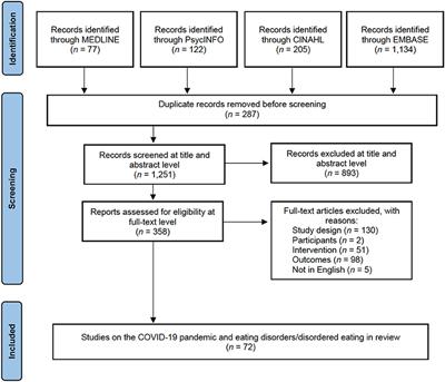 The impacts of COVID-19 on eating disorders and disordered eating: A mixed studies systematic review and implications